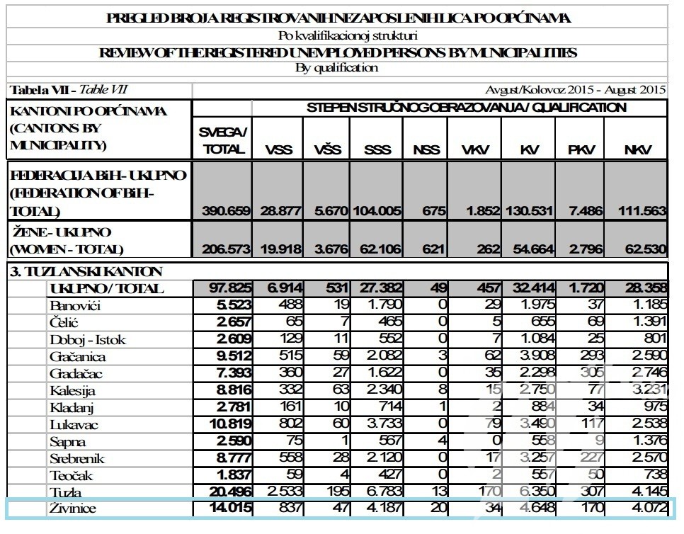 prema struci zivinice 2015