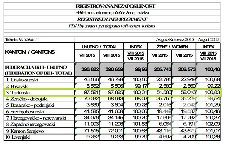 registrovana nezaposlenost 2015 po kantonima oznacena boja